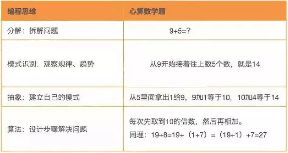 編程思維到底是什么？它對于孩子又有什么幫助？