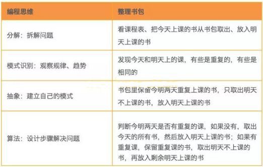 編程思維到底是什么？它對于孩子又有什么幫助？