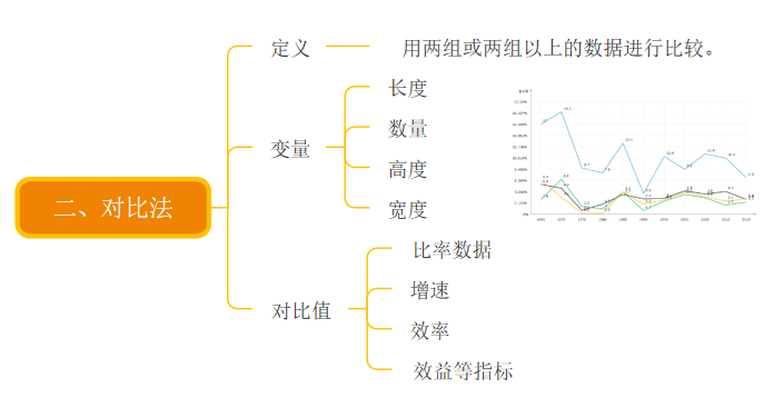 對比法