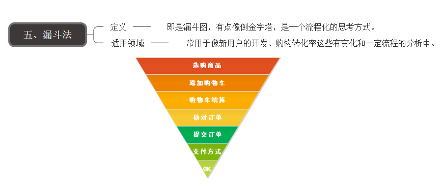 漏斗法圖
