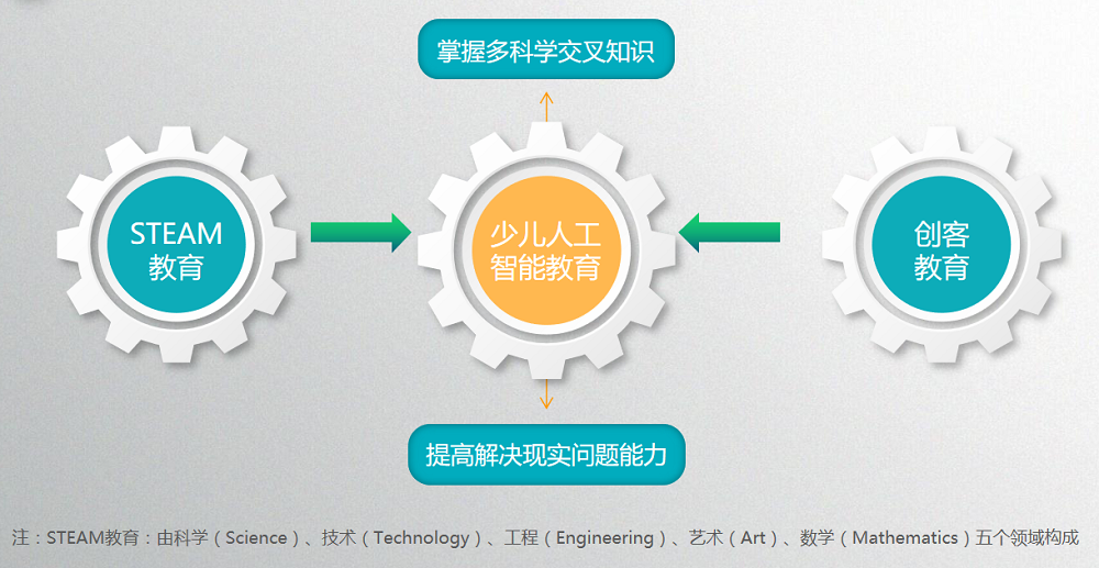 人工智能教育